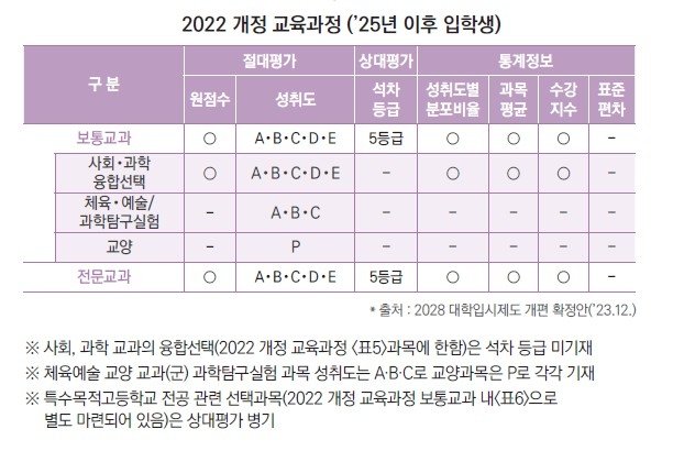 2022 개정 교육과정 따른 학생 평가 방식 (출처=연합뉴스)