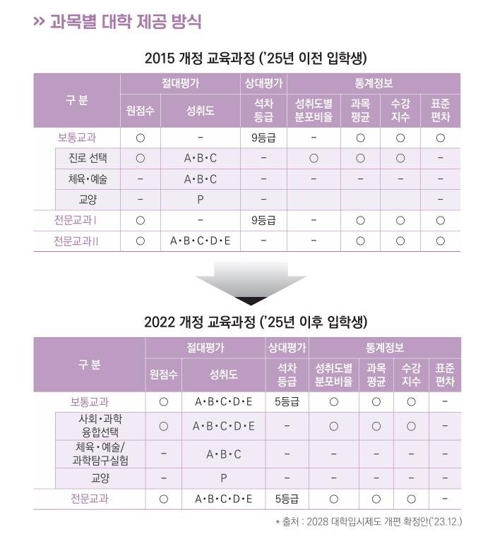 '2022 개정 교육과정' 과목별 대학 제공 방식 (출처=연합뉴스)