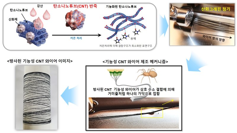 [창원=뉴시스]한국전기연구원 한중탁 박사팀이 개발한 CNT 기반 고에너지 경량 기능성 와이어 제조 공정 흐름도.(사진=한국전기연구원 제공) 2025.03.17. photo@newsis.com