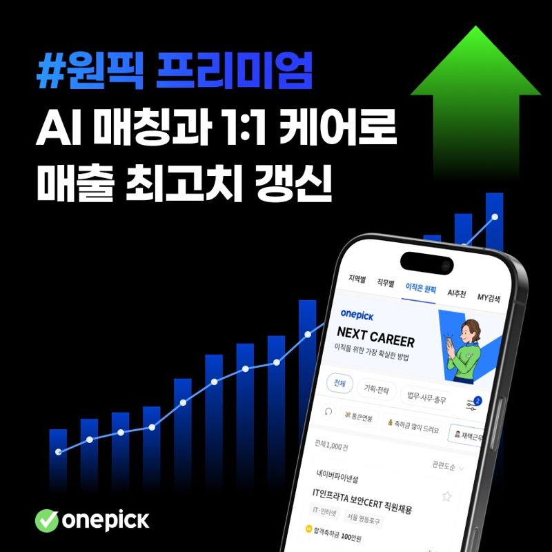 "기업과 구직자 연결 강화" 잡코리아, '원픽 프리미엄 ' 매출 빠른 성장세