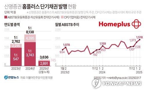 홈플 유동화증권 발행 작년말부터 급증…"회생신청 전달 최대" (출처=연합뉴스)