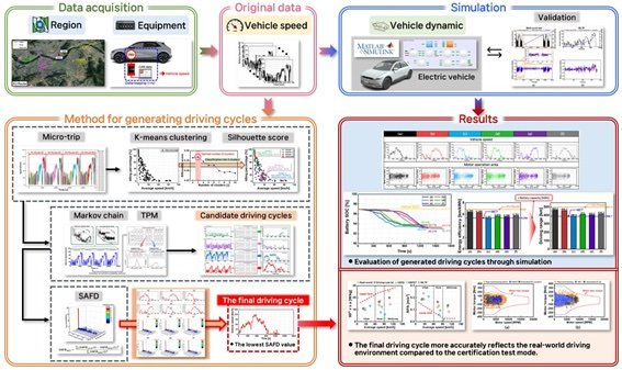연구팀은 시험 모드에 반영하고자 하는 차량과 지역에서 속도 데이터를 직접 취득하고, 이를 기반으로 전기차 주행 성능 평가 및 주행거리 예측의 정확도를 향상시킬 수 있는 새로운 시험 모드 및 검증 기법을 제안했다. (사진=건국대 제공) *재판매 및 DB 금지