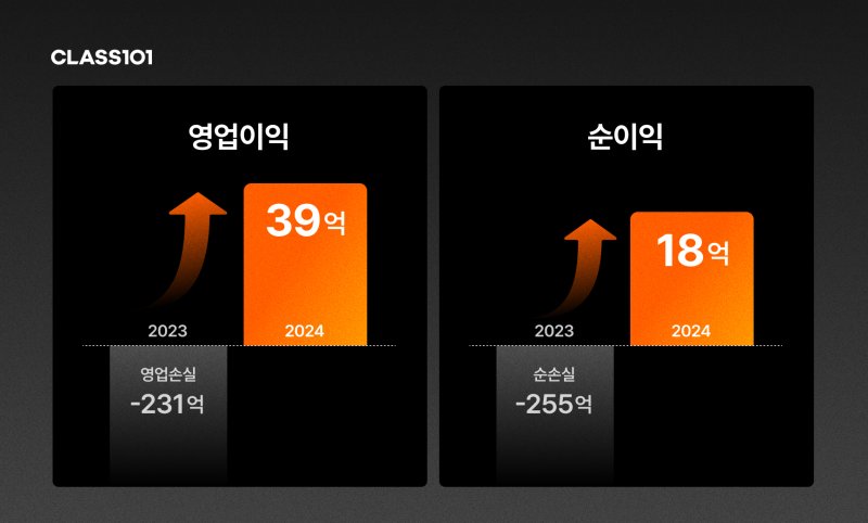 클래스101 2023~2024년 영업이익 및 순손실. 클래스 101 제공
