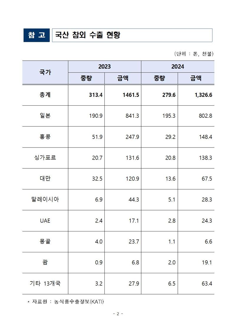 한국산 참외, 베트남 처음 수출한다 “협상 17년만에 성과”