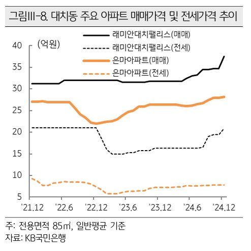 [서울=뉴시스]대치동 주요 아파트 매매가격 및 전세가격 추이 (사진=KB금융지주 제공). 2025.03.17. photo@newsis.com
