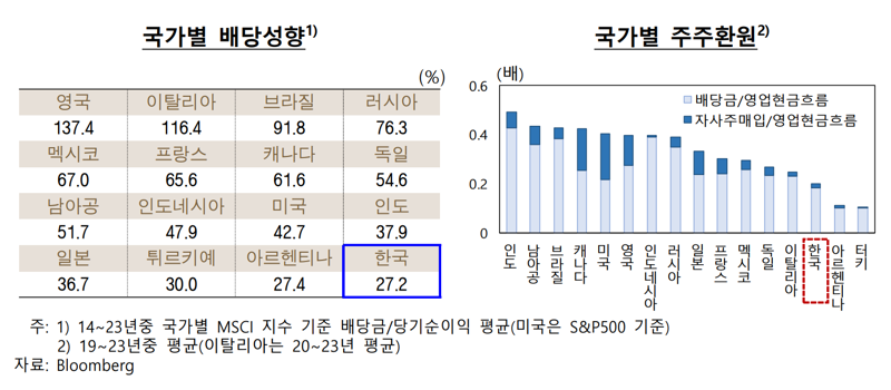 밸류업에도 외면받는 국장...한은 “주주환원 확대해야”