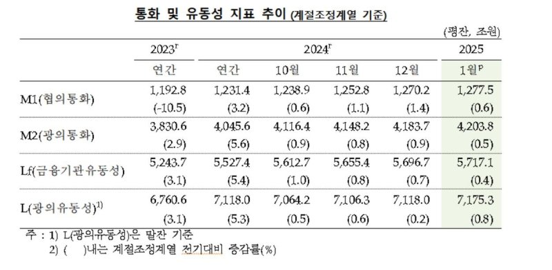 통화·유동성 추이 (출처=연합뉴스)