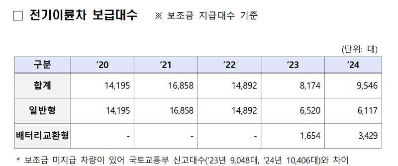 전기이륜차 2만대 보급한다.. 보조금 160억원 지급예정