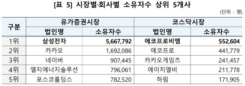 시장별·회사별 소유자수 상위 5개사.(한국예탁결제원 제공)