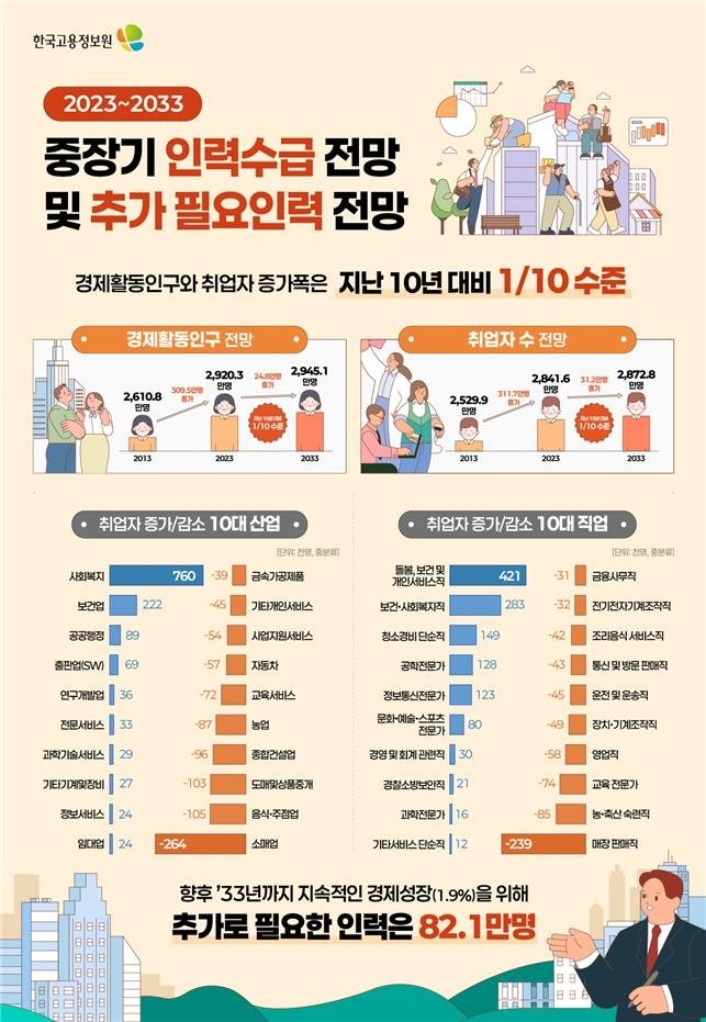 취업자수 2029년 감소전환 전망…2033년까지 추가 필요인력 82만 (출처=연합뉴스)