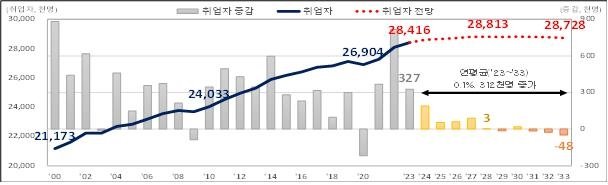 취업자수 2029년 감소전환 전망…2033년까지 추가 필요인력 82만 (출처=연합뉴스)