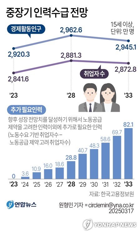 취업자수 2029년 감소전환 전망…2033년까지 추가 필요인력 82만 (출처=연합뉴스)