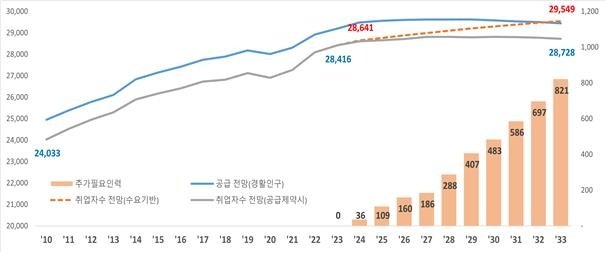 취업자수 2029년 감소전환 전망…2033년까지 추가 필요인력 82만 (출처=연합뉴스)