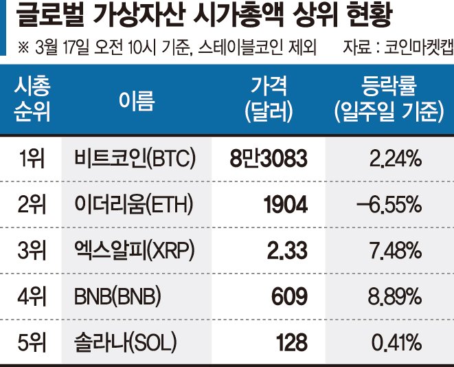 美물가 안정에 금리인하 가능성↑... 가상자산 저가매수세 유입에 반등