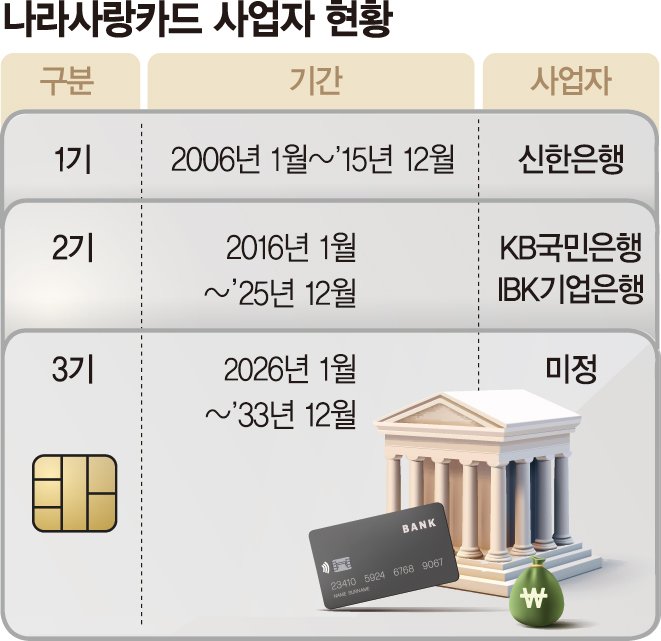 나라사랑카드 3기 결국 5대 시중은행 경쟁으로 흐르나