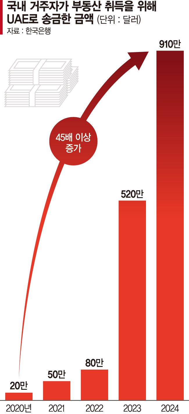 단독]코인 부자들 세금 없는 두바이 집 산다 [해외 부동산에 몰리는 돈] - 파이낸셜뉴스