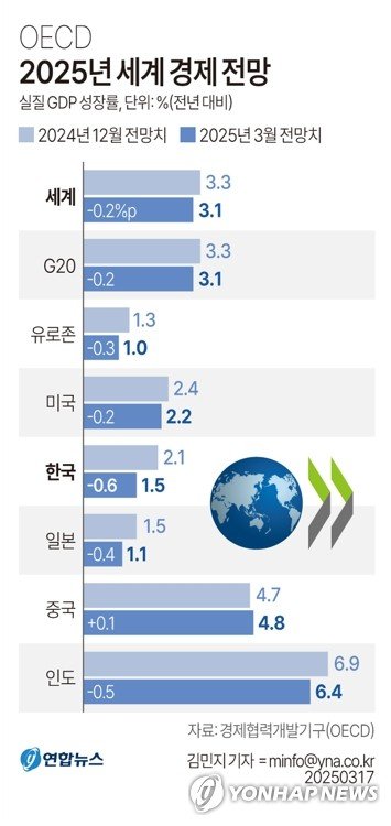 [그래픽] OECD 2025년 세계 경제 전망 (출처=연합뉴스)