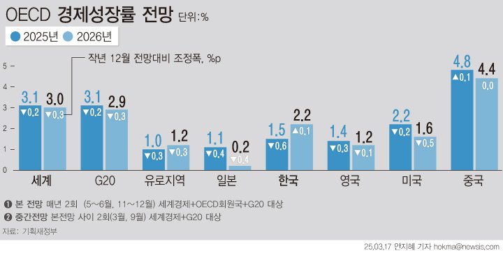 [서울=뉴시스] OECD가 올해 우리나라의 경제 성장률을 1.5%로 전망했다. 지난해 12월 전망(2.1%)보다 0.6%포인트(p) 하향 조정한 것이다. 내년 성장률은 2.2%로 전망했다.(그래픽=안지혜 기자) hokma@newsis.com