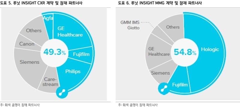  루닛, 글로벌 제약사와 협업 확대-하나