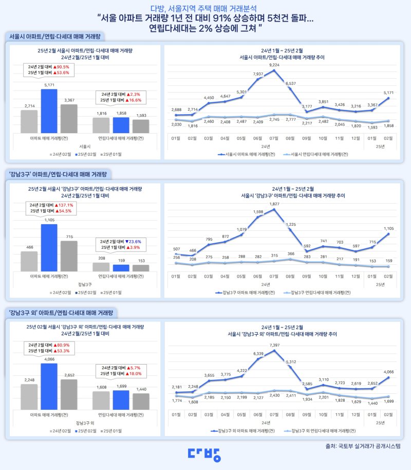 다방의 2월 서울 아파트와 연립·다세대 거래 지표. 다방 제공