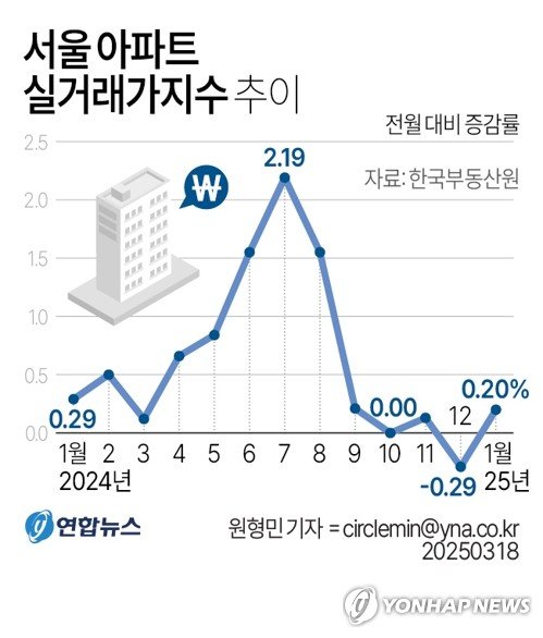 서울 아파트값 올랐는데 토허제 풀었다…1월 실거래가지수 상승 (출처=연합뉴스)