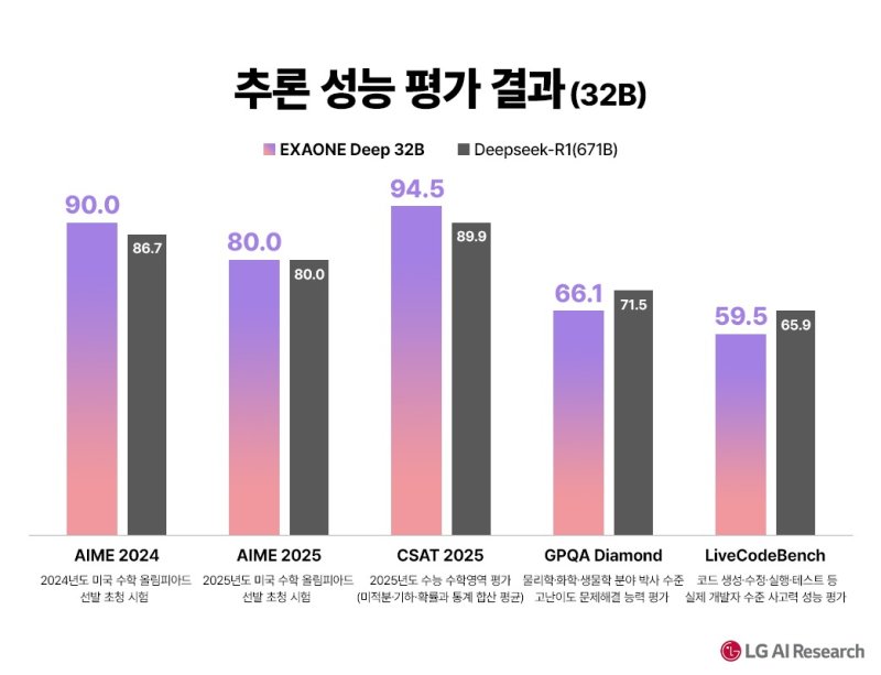 엑사원 딥 32B 성능 비교(LG 제공)