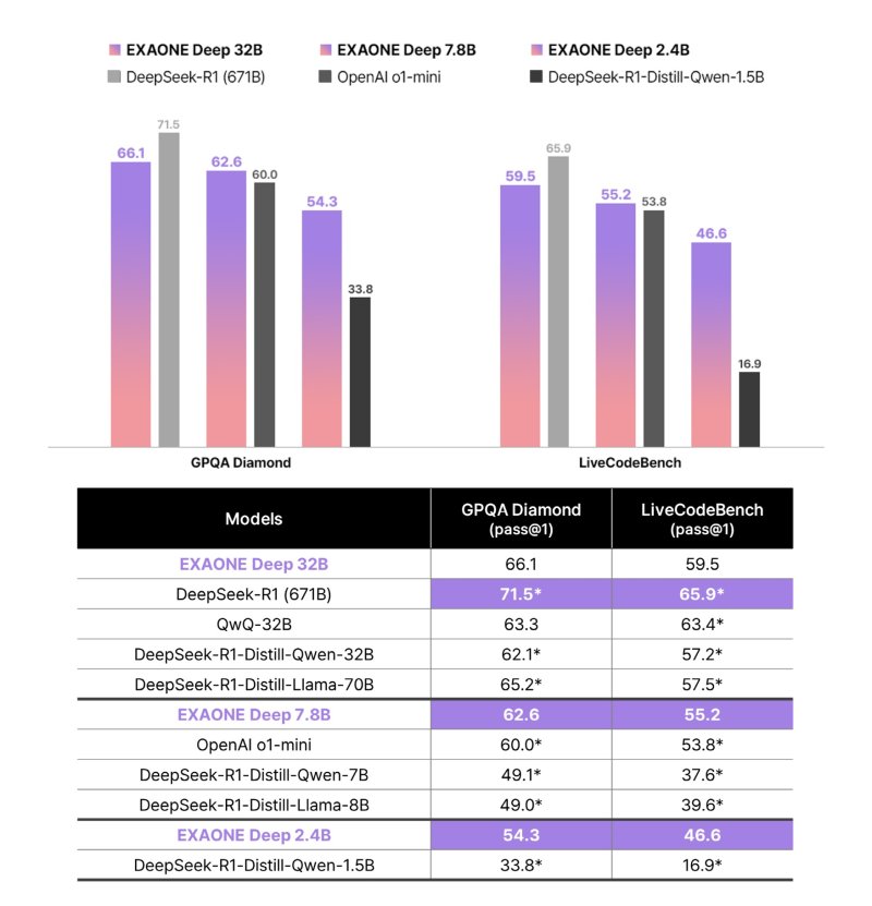 엑사원 딥 과학과 코딩 영역 성능 비교(LG 제공)