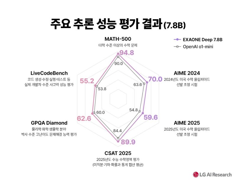 엑사원 딥 경량 모델(7.8B) 성능 비교(LG 제공)