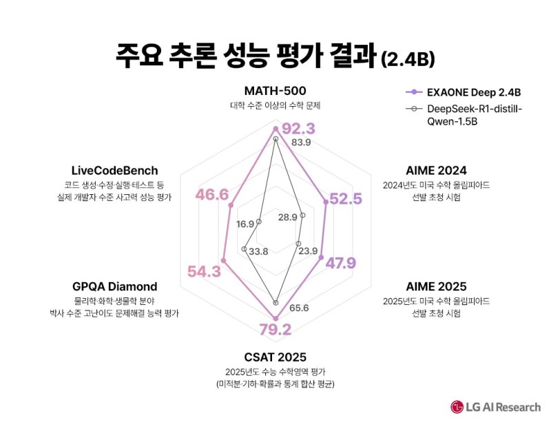 엑사원 딥 온디바이스 모델(2.4B) 성능 비교(LG 제공)