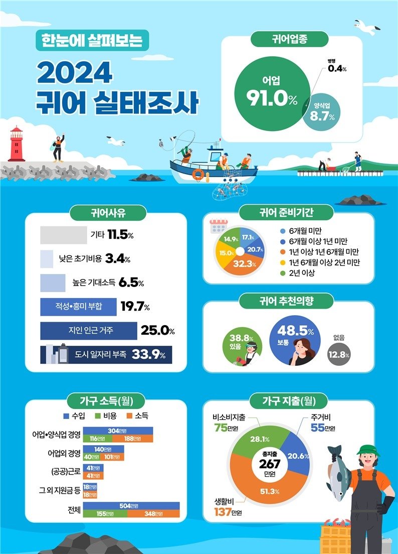 2024 귀어 실태조사 (출처=연합뉴스)