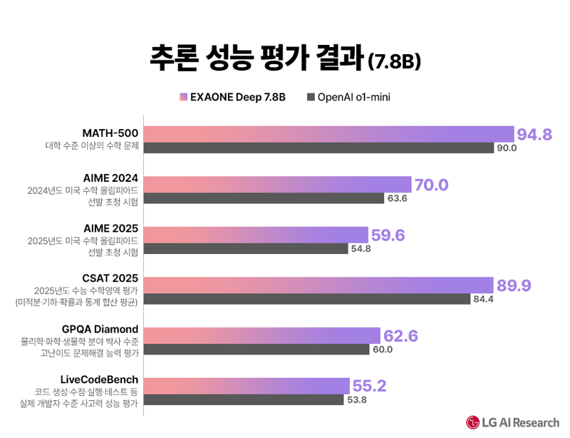 "수능 수학 94.5점" LG, 오픈AI·딥시크와 경쟁할 '한국형 첫 추론 AI' 공개