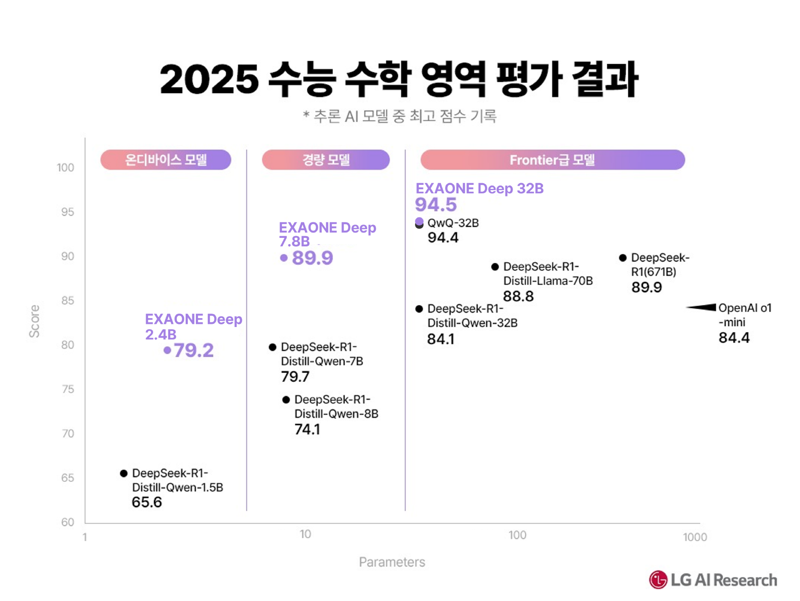 "수능 수학 94.5점" LG, 오픈AI·딥시크와 경쟁할 '한국형 첫 추론 AI' 공개