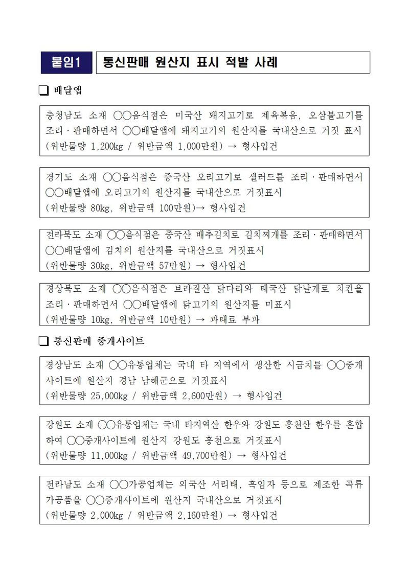 “국내산 아닌데 속였다” 배달앱 원산지 표시 위반 106개소 적발