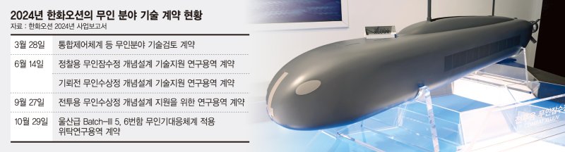 잠수정·수상정… 한화오션, 바다 위 무인전력 집중