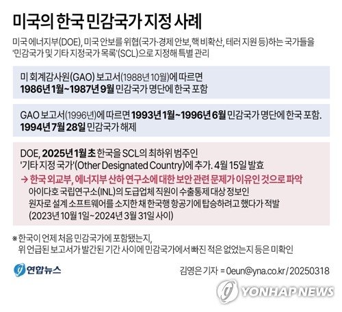 美 "원자로 SW 韓 유출시도 적발"…민감국가 지정과 연관 가능성(종합) (출처=연합뉴스)