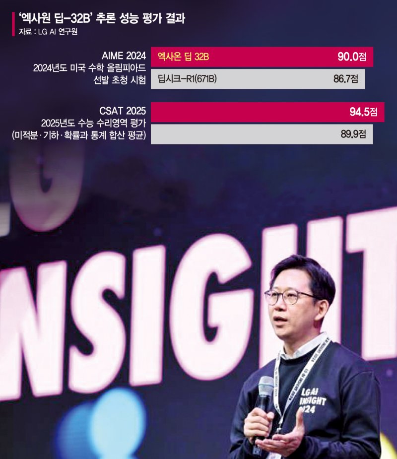딥시크 잡을 첫 한국형 추론AI '엑사원 딥' [AI 패권경쟁 가속]