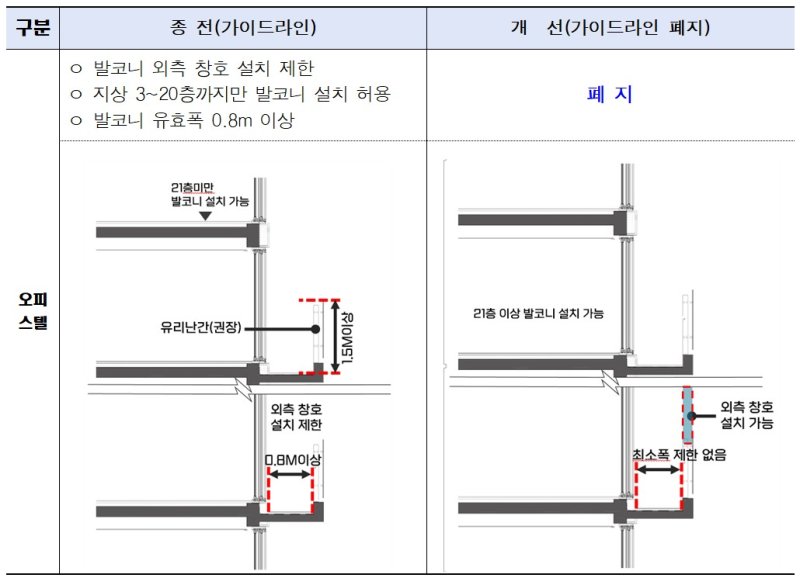 [서울=뉴시스] 발코니 설치기준 폐지에 따른 개선 사항. 2025.03.18 (사진 제공=서울시) photo@newsis.com *재판매 및 DB 금지