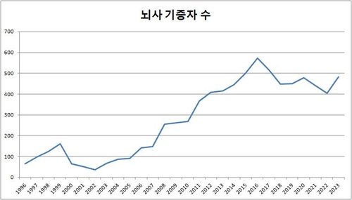 뇌사자 장기기증 추이 (출처=연합뉴스)