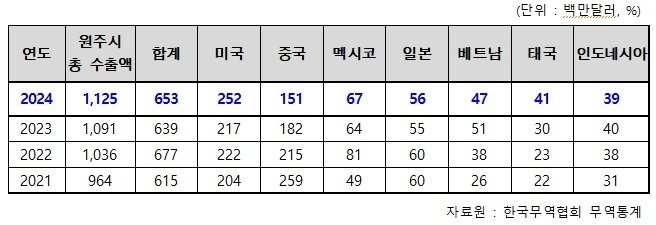 2021∼2024 원주시 국가별 수출 동향 (출처=연합뉴스)