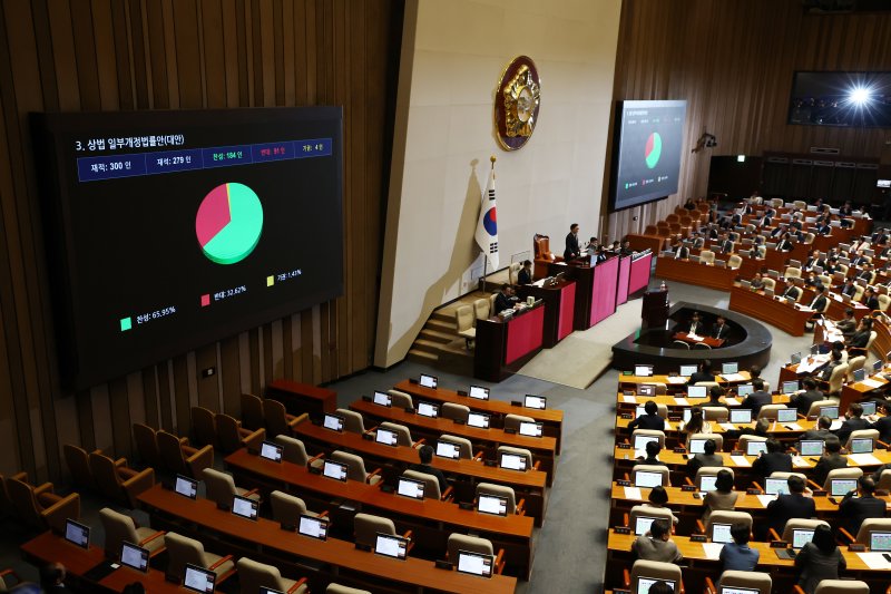 13일 오후 서울 여의도 국회 본회의장에서 열린 제423회 국회(임시회) 제1차 본회의에서 상법 일부개정법률안(대안)이 재적 300인 중 재석 279인, 찬성 184인, 반대 91인, 기권 4인으로 가결되고 있다. 2025.3.13/뉴스1 ⓒ News1 김민지 기자
