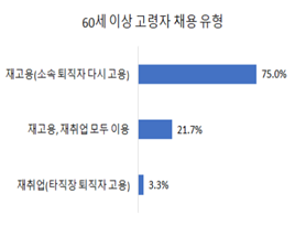부산기업, 고령자 재고용 만족도 10점 만점에 9점