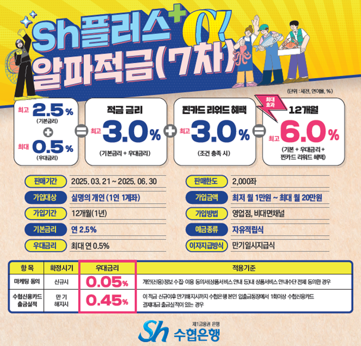 '최대 연 6.0%' 수협은행, ‘Sh플러스알파적금’ 재판매