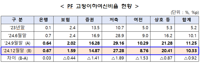 2금융권 토담대 연체율 22% 육박..전년比 3배 급증