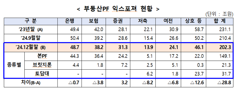 2금융권 토담대 연체율 22% 육박..전년比 3배 급증