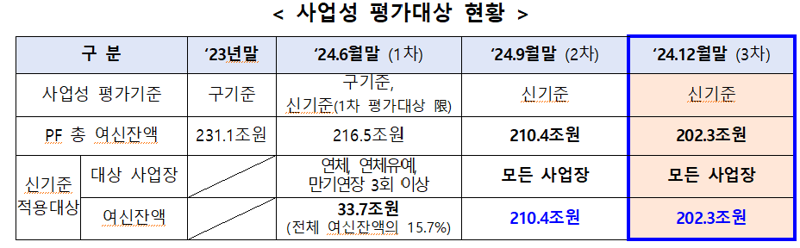 2금융권 토담대 연체율 22% 육박..전년比 3배 급증