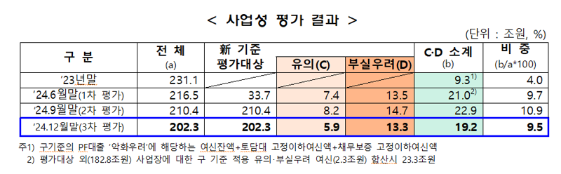자기자본비율 40% 이상이면 면책..책준 개선안 내달 시행