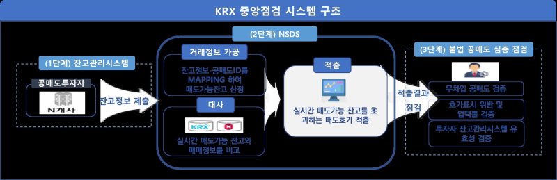 무차입 공매도 적발 시스템
