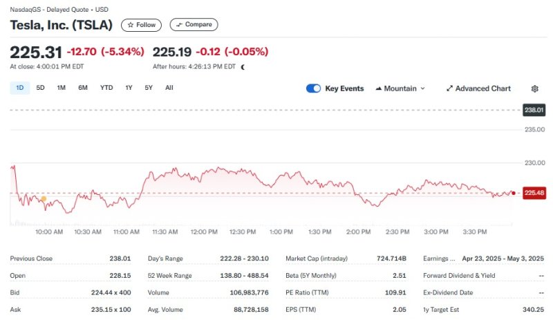 테슬라 일일 주가추이 - 야후 파이낸스 갈무리