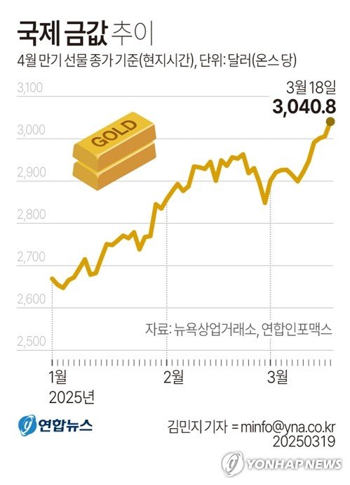 국제금값, 가자공습에 최고치 다시 경신…온스당 3천38달러 (출처=연합뉴스)