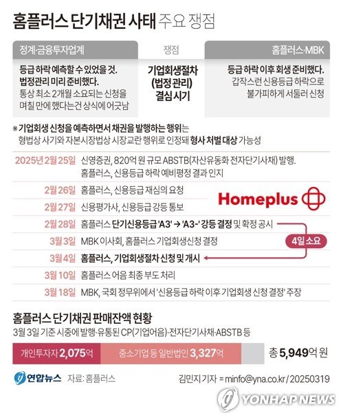 홈플러스 단기채 책임공방 쟁점은…'회생신청 결심' 시기 (출처=연합뉴스)